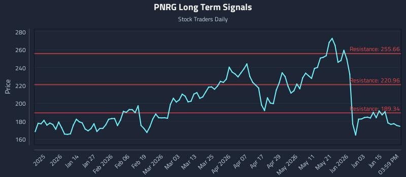 PNRG Long Term Analysis for June 20 2026 PNRG Long Term Analysis for June 20 2026