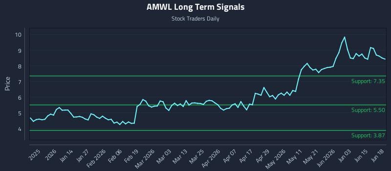 AMWL Long Term Analysis for June 20 2026 AMWL Long Term Analysis for June 20 2026