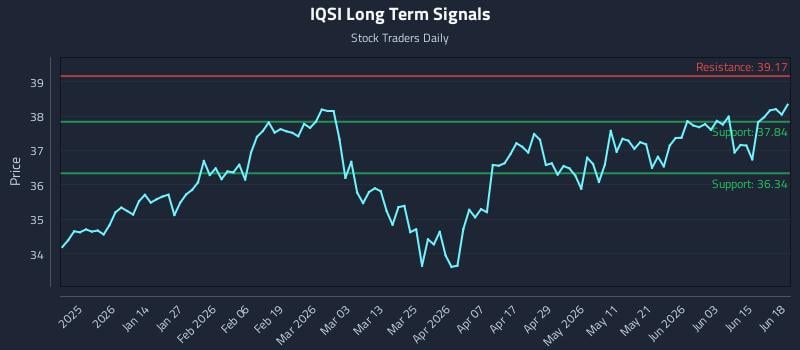 IQSI Long Term Analysis for June 20 2026