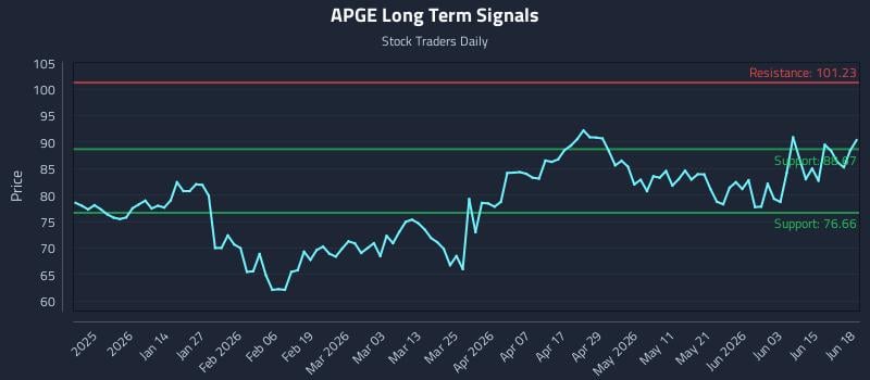 APGE Long Term Analysis for June 20 2026 APGE Long Term Analysis for June 20 2026
