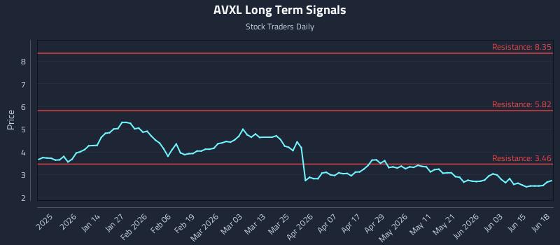 AVXL Long Term Analysis for June 20 2026