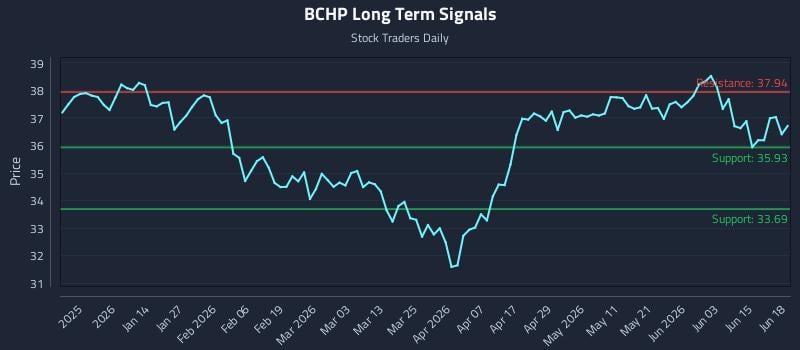 BCHP Long Term Analysis for June 20 2026 BCHP Long Term Analysis for June 20 2026