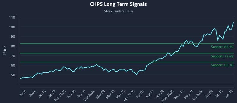 CHPS Long Term Analysis for June 20 2026 CHPS Long Term Analysis for June 20 2026