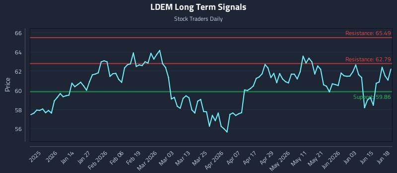 LDEM Long Term Analysis for June 20 2026