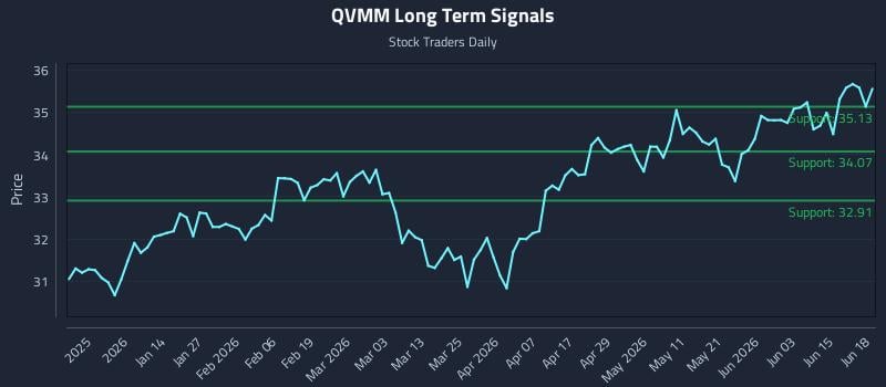 QVMM Long Term Analysis for June 20 2026