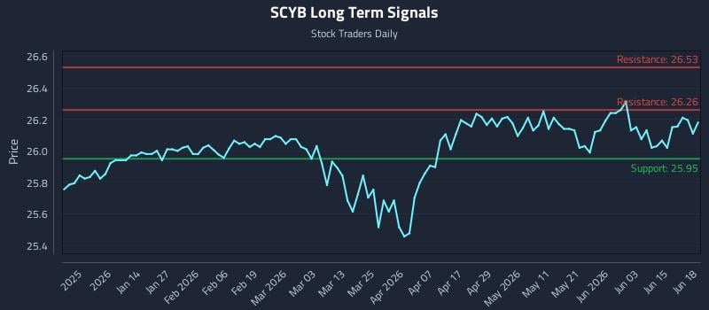 SCYB Long Term Analysis for June 20 2026 SCYB Long Term Analysis for June 20 2026