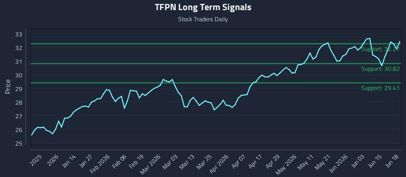 TFPN Long Term Analysis for June 20 2026 TFPN Long Term Analysis for June 20 2026