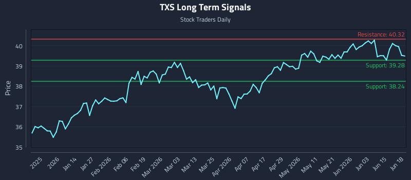 TXS Long Term Analysis for June 20 2026