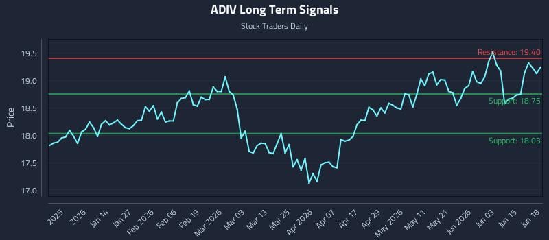 ADIV Long Term Analysis for June 20 2026 ADIV Long Term Analysis for June 20 2026