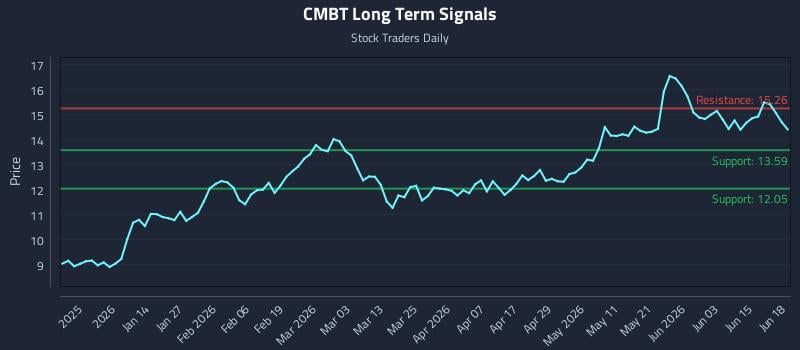 CMBT Long Term Analysis for June 20 2026 CMBT Long Term Analysis for June 20 2026