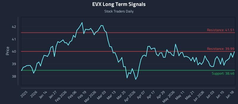 EVX Long Term Analysis for June 20 2026 EVX Long Term Analysis for June 20 2026