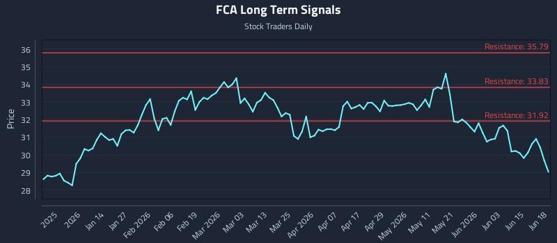 FCA Long Term Analysis for June 20 2026 FCA Long Term Analysis for June 20 2026