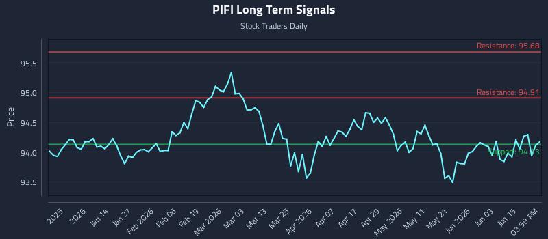 PIFI Long Term Analysis for June 20 2026