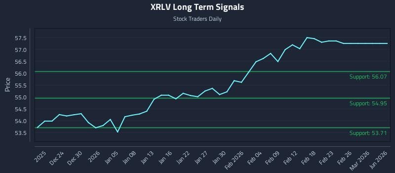 XRLV Long Term Analysis for June 20 2026 XRLV Long Term Analysis for June 20 2026