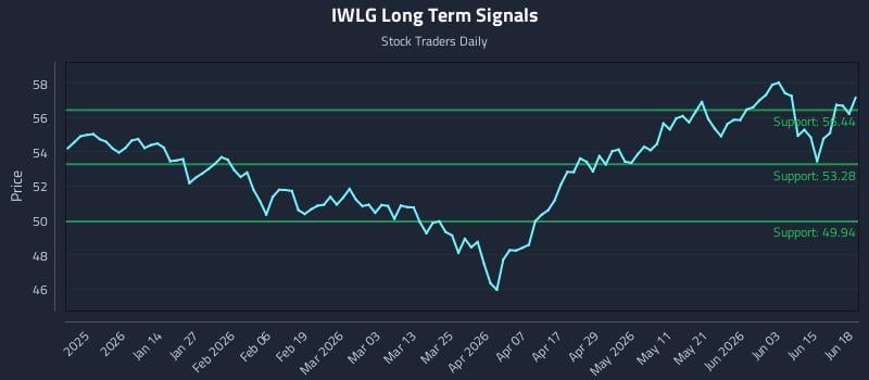 IWLG Long Term Analysis for June 20 2026