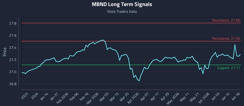 MBND Long Term Analysis for June 20 2026 MBND Long Term Analysis for June 20 2026