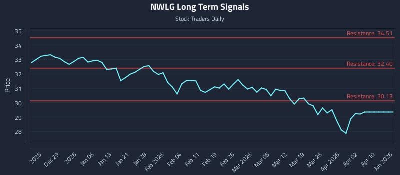 NWLG Long Term Analysis for June 20 2026 NWLG Long Term Analysis for June 20 2026