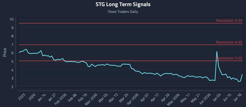 STG Long Term Analysis for June 20 2026 STG Long Term Analysis for June 20 2026