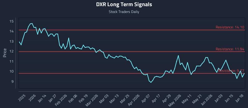 DXR Long Term Analysis for June 20 2026 DXR Long Term Analysis for June 20 2026