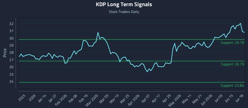 KDP Long Term Analysis for June 20 2026 KDP Long Term Analysis for June 20 2026