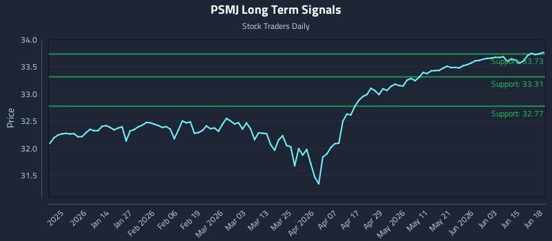 PSMJ Long Term Analysis for June 20 2026 PSMJ Long Term Analysis for June 20 2026