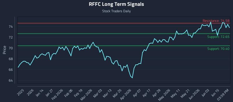 RFFC Long Term Analysis for June 20 2026 RFFC Long Term Analysis for June 20 2026