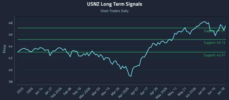 USNZ Long Term Analysis for June 20 2026 USNZ Long Term Analysis for June 20 2026