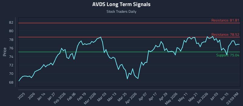 AVDS Long Term Analysis for June 20 2026 AVDS Long Term Analysis for June 20 2026