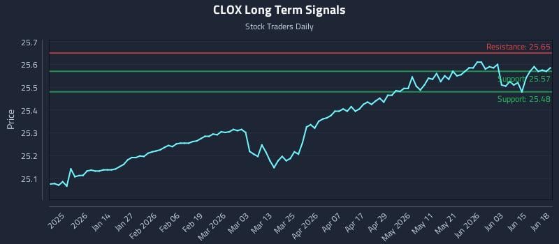 CLOX Long Term Analysis for June 20 2026 CLOX Long Term Analysis for June 20 2026