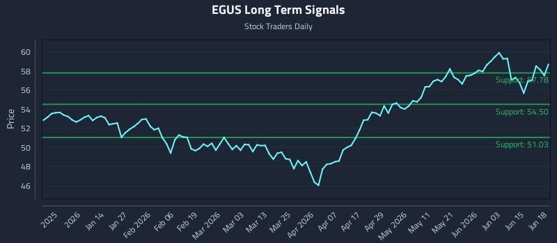 EGUS Long Term Analysis for June 20 2026 EGUS Long Term Analysis for June 20 2026