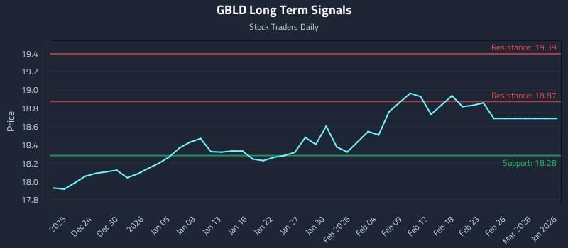 GBLD Long Term Analysis for June 20 2026 GBLD Long Term Analysis for June 20 2026