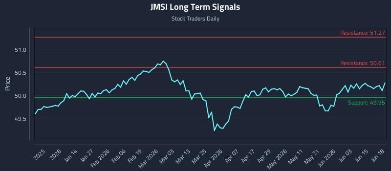 JMSI Long Term Analysis for June 20 2026 JMSI Long Term Analysis for June 20 2026