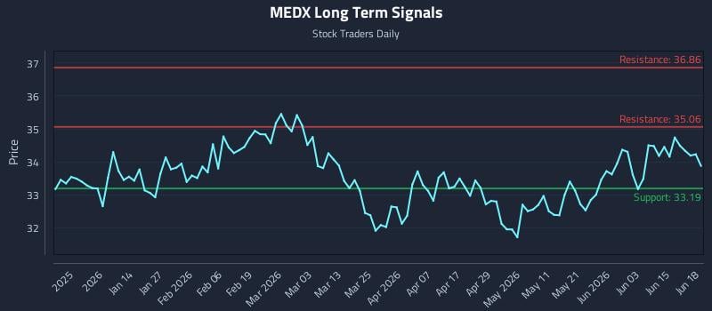 MEDX Long Term Analysis for June 20 2026 MEDX Long Term Analysis for June 20 2026