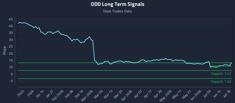ODD Long Term Analysis for June 20 2026