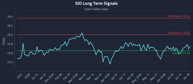 SIO Long Term Analysis for June 20 2026