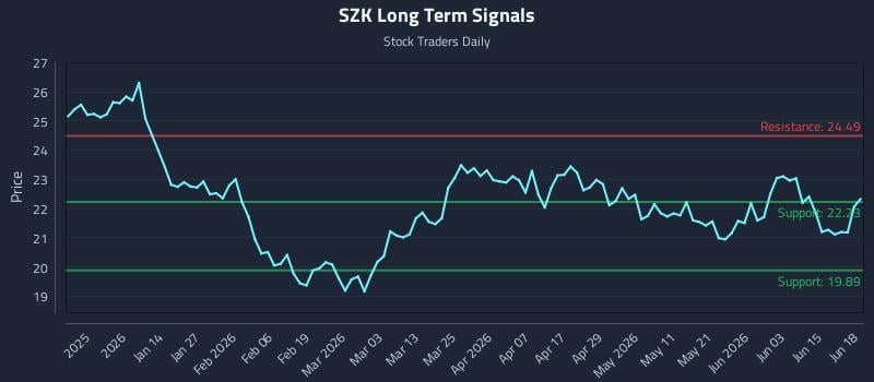 SZK Long Term Analysis for June 20 2026 SZK Long Term Analysis for June 20 2026