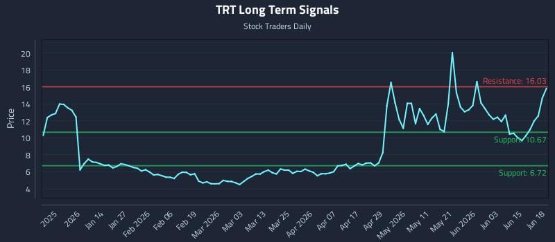 TRT Long Term Analysis for June 20 2026