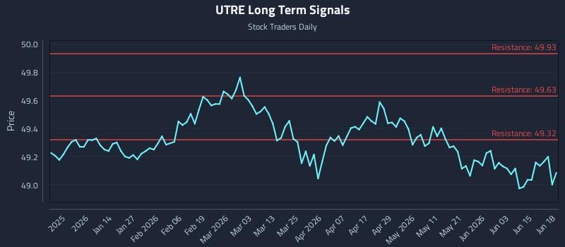 UTRE Long Term Analysis for June 20 2026 UTRE Long Term Analysis for June 20 2026