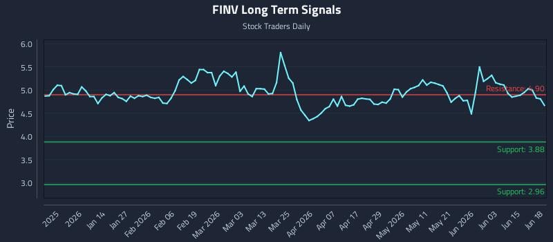 FINV Long Term Analysis for June 20 2026