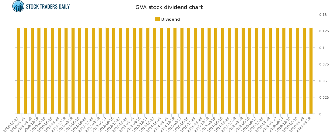 GVA Dividend Chart