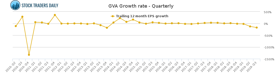 GVA Growth rate - Quarterly