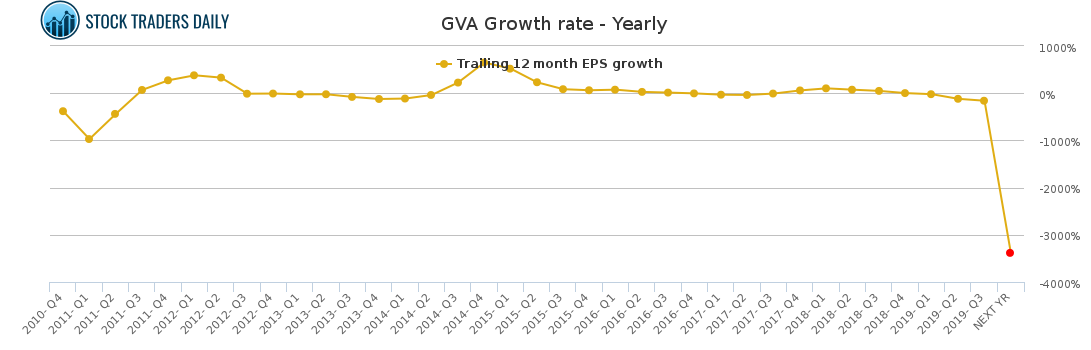 GVA Growth rate - Yearly