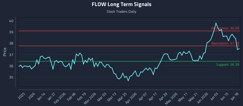 FLOW Long Term Analysis for June 20 2026 FLOW Long Term Analysis for June 20 2026