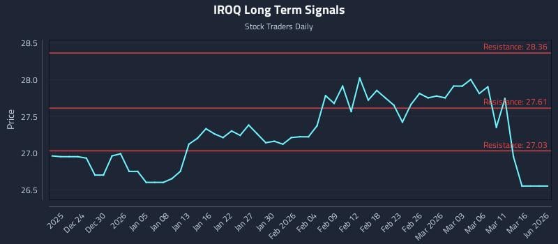 IROQ Long Term Analysis for June 20 2026 IROQ Long Term Analysis for June 20 2026