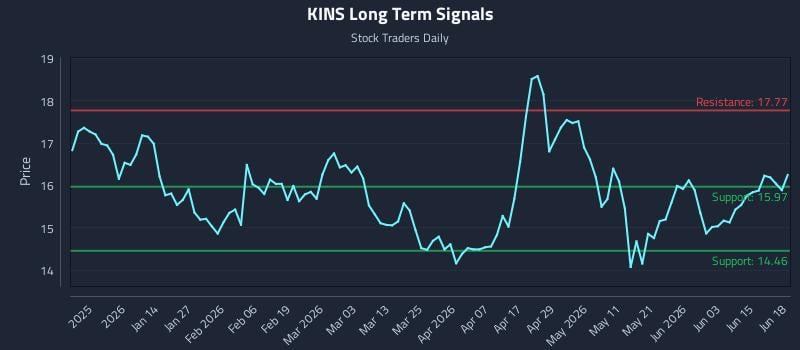 KINS Long Term Analysis for June 20 2026