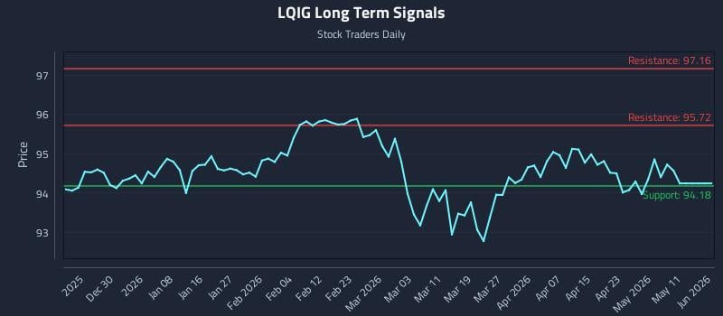LQIG Long Term Analysis for June 20 2026 LQIG Long Term Analysis for June 20 2026