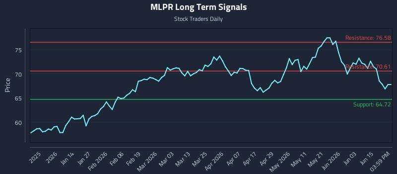 MLPR Long Term Analysis for June 20 2026