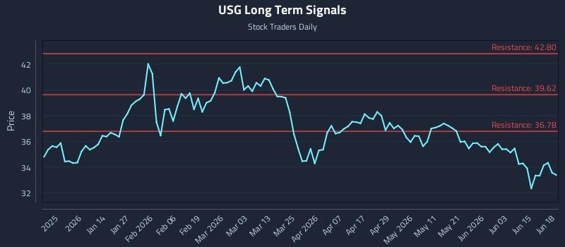 USG