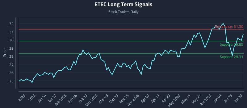 ETEC Long Term Analysis for June 20 2026 ETEC Long Term Analysis for June 20 2026