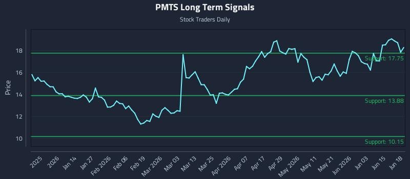 PMTS Long Term Analysis for June 20 2026